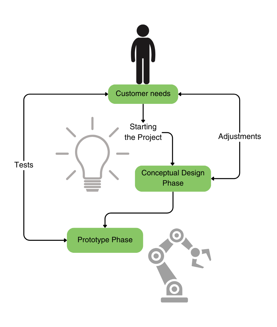 our working process